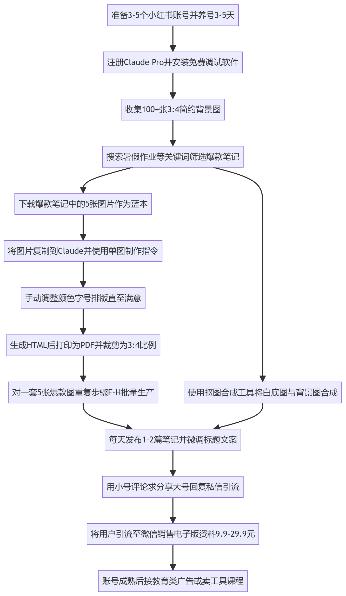 SOP执行流程图